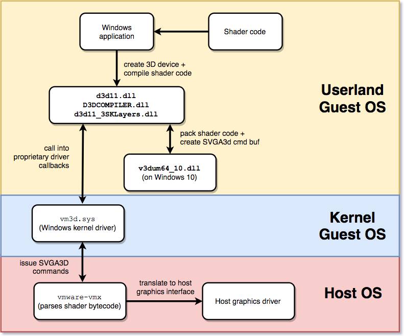 Exploring Vulnerabilities in the VMware Workstation Renderer