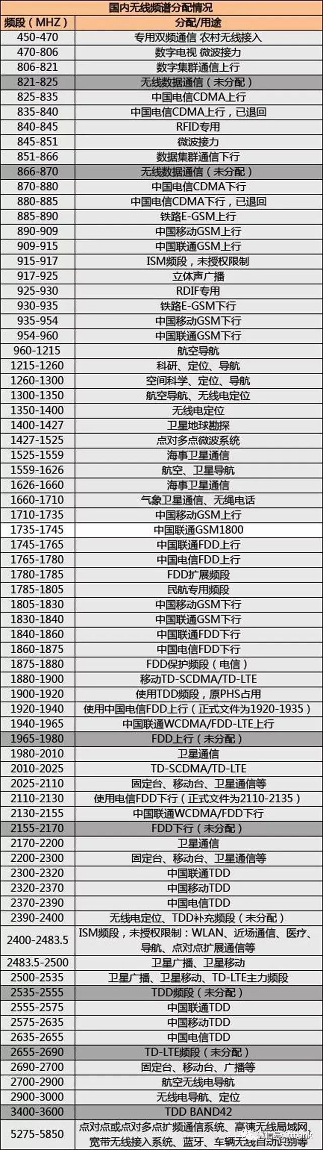 Comprehensive List of Wireless Communication Chip and Module Manufacturers (Including the Most Complete Wireless Communication Frequency Allocation Table)
