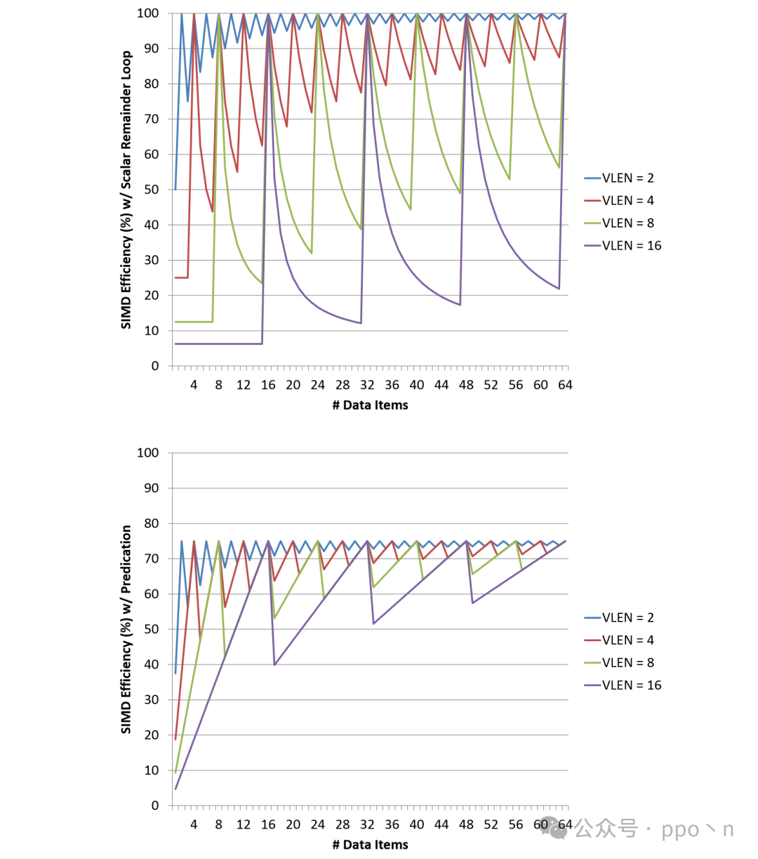 Understanding SIMD Execution