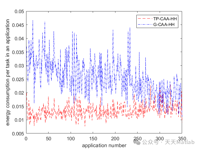 Task Allocation Strategies in Wireless Sensor Networks Based on Heterogeneous Clusters: Matlab Code