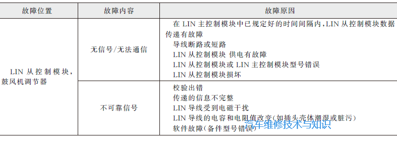 Measurement Methods for LIN Bus Using Oscilloscope and Multimeter