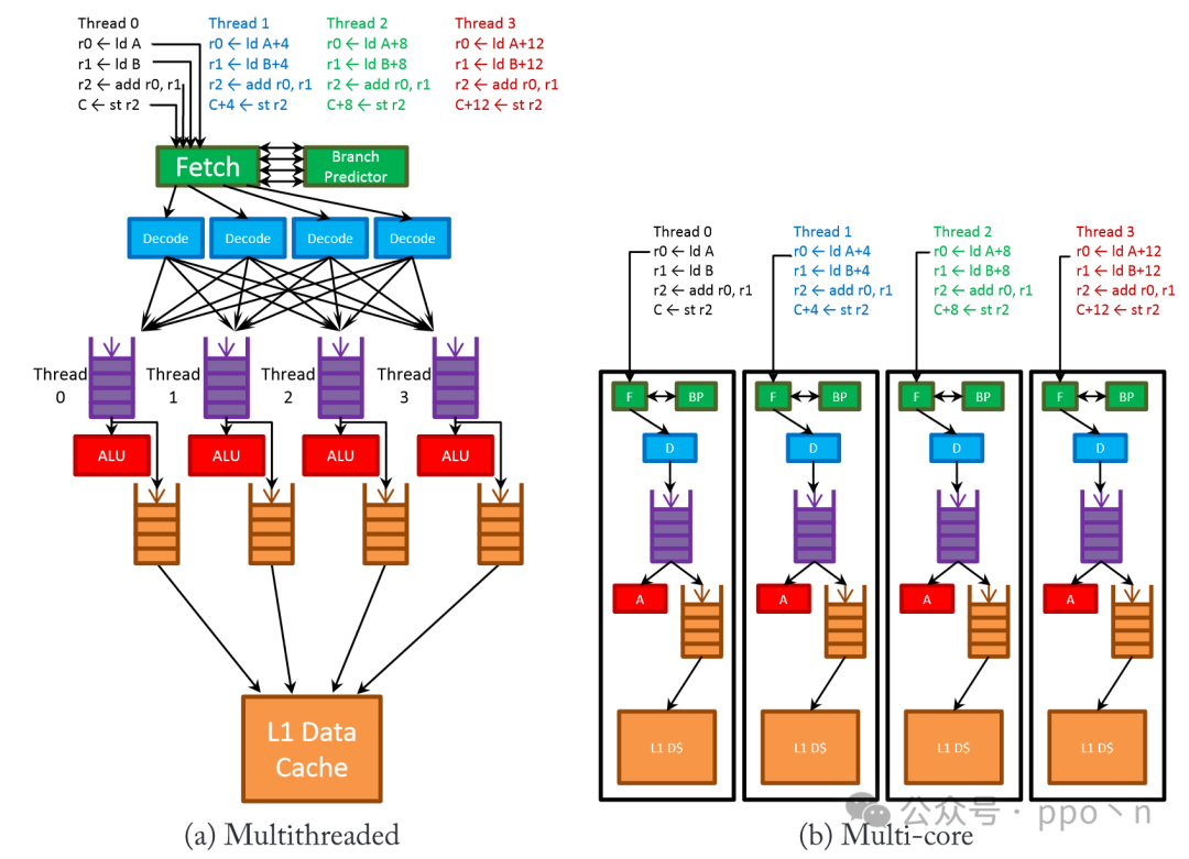 Understanding SIMD Execution