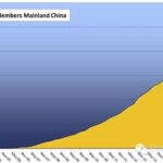 EtherCAT Technology Association Surpasses 500 Members in Mainland China!