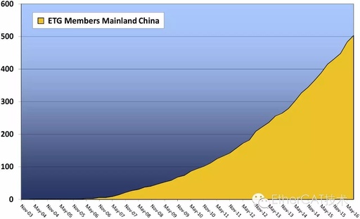 EtherCAT Technology Association Surpasses 500 Members in Mainland China!