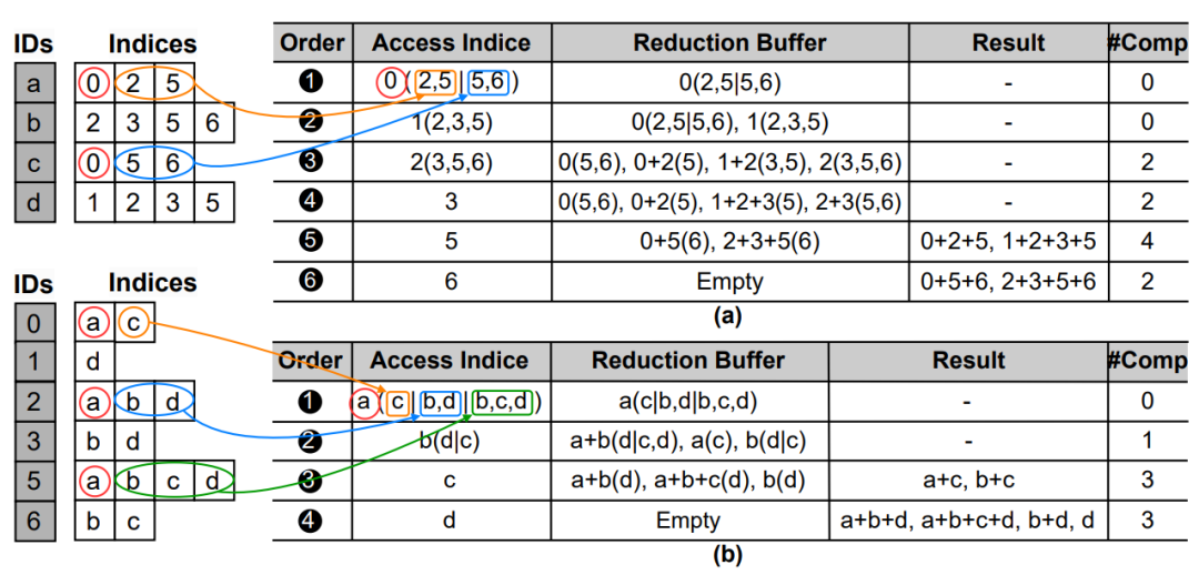 DAC'24: Implementation of Redundancy-Free Recommendation Model Training Based on Reusable-Aware Near-Memory Processing