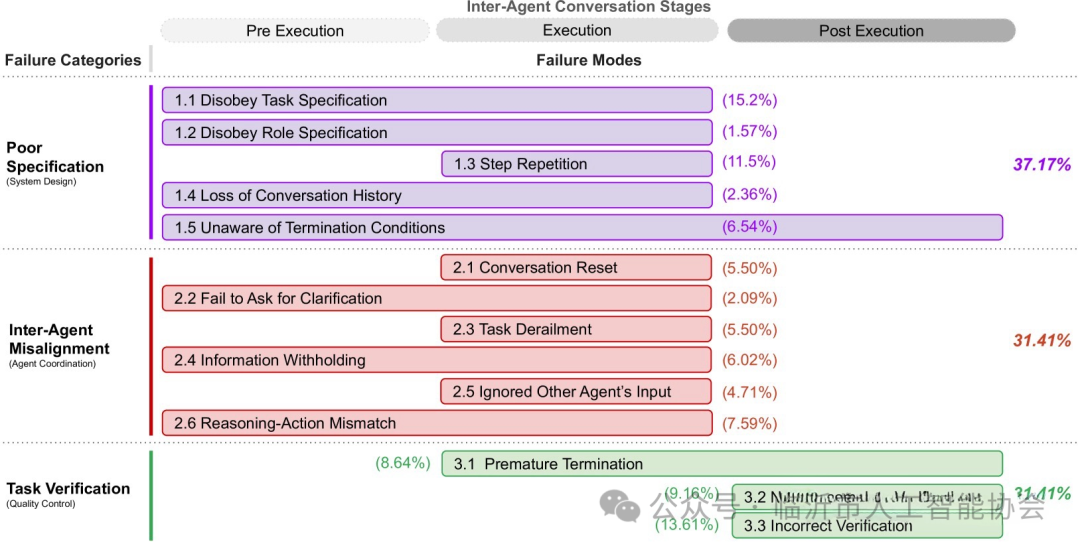 Low Success Rate of Multi-Agent Systems? An In-Depth Analysis of 14 Failure Modes and the Root Causes Hidden in These 3 Key Stages!