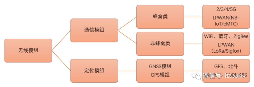 Comprehensive List of Wireless Communication Chip and Module Manufacturers (Including the Most Complete Wireless Communication Frequency Allocation Table)