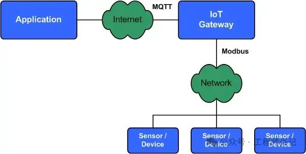 Comparison of Advantages and Disadvantages of MQTT and Modbus