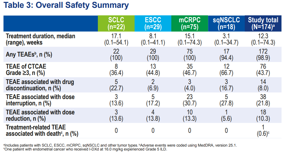 2023 ESMO: B7-H3 Targeted ADCs Show Exceptional Efficacy in SCLC and sqNSCLC