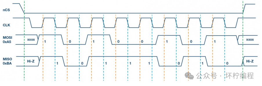 An In-Depth Look at the SPI Communication Protocol and Practical Applications with STM32 (W25Q128 Driver) - Theoretical Part