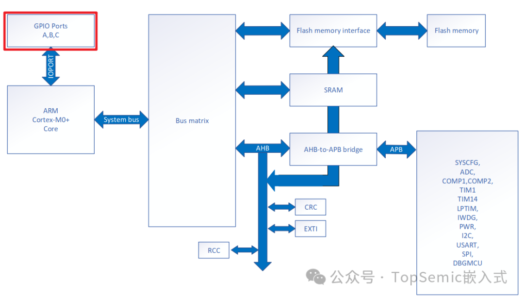 Evaluation of 50 Cent MCUs: How Fast Can GPIO Toggle?