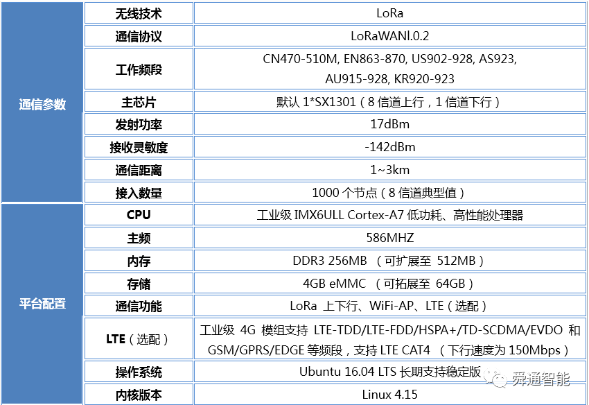 QT290G Indoor LoRaWAN Gateway