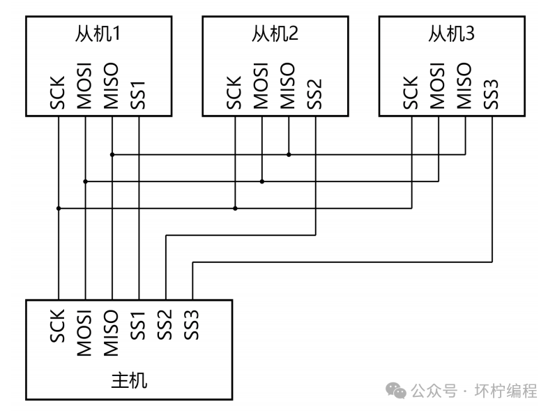 An In-Depth Look at the SPI Communication Protocol and Practical Applications with STM32 (W25Q128 Driver) - Theoretical Part