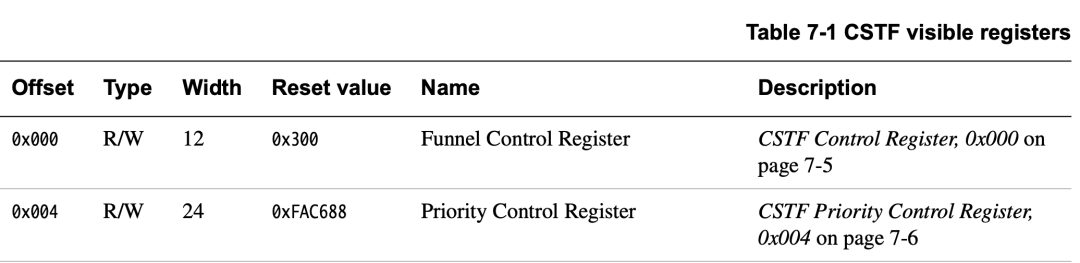 Coresight Pitfall Diary - Funnel Component