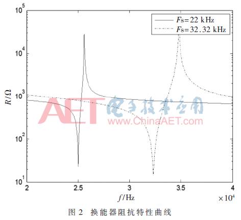 Design of a Wideband Ultrasonic Power Supply Frequency Tracking System Based on FPGA
