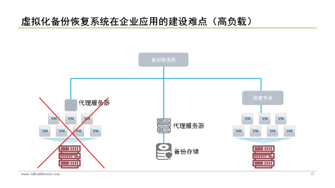 Reference for Building a Virtual Backup and Recovery System | PPT Materials