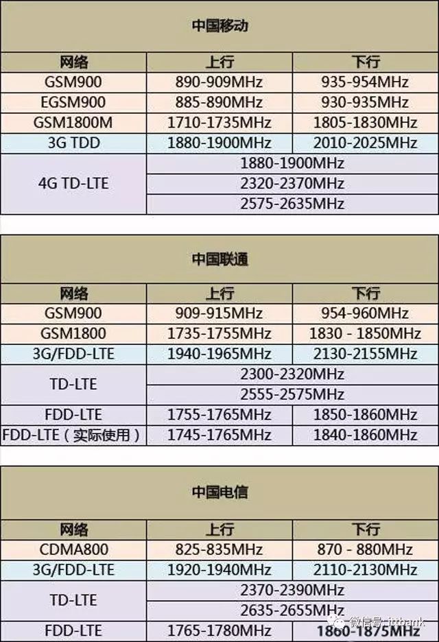 Comprehensive List of Wireless Communication Chip and Module Manufacturers (Including the Most Complete Wireless Communication Frequency Allocation Table)