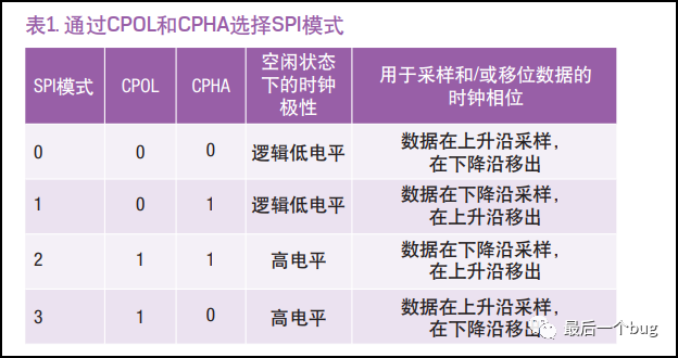 Fundamentals of Four-Line SPI Communication and Daisy Chain Configuration