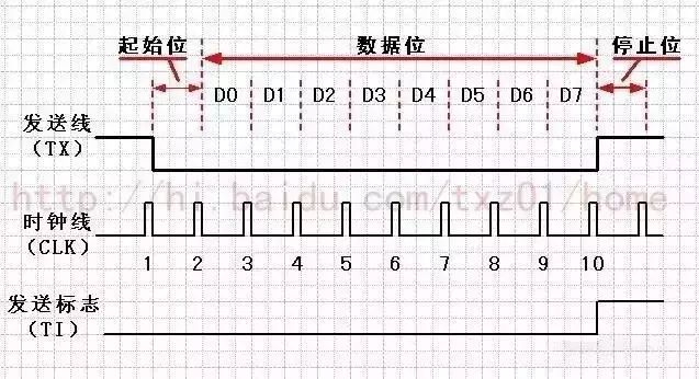 In-Depth Analysis of RS232, RS485, Serial Ports & Handshaking