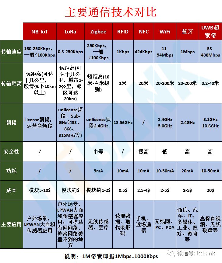 Comprehensive List of Wireless Communication Chip and Module Manufacturers (Including the Most Complete Wireless Communication Frequency Allocation Table)