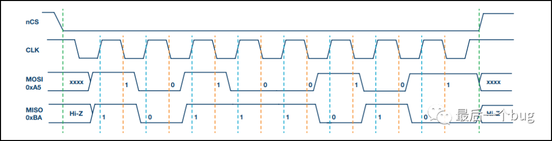 Fundamentals of Four-Line SPI Communication and Daisy Chain Configuration
