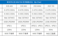 The New 'Heart' of 5G Smartphones: How Powerful is the MediaTek Dimensity 800U?