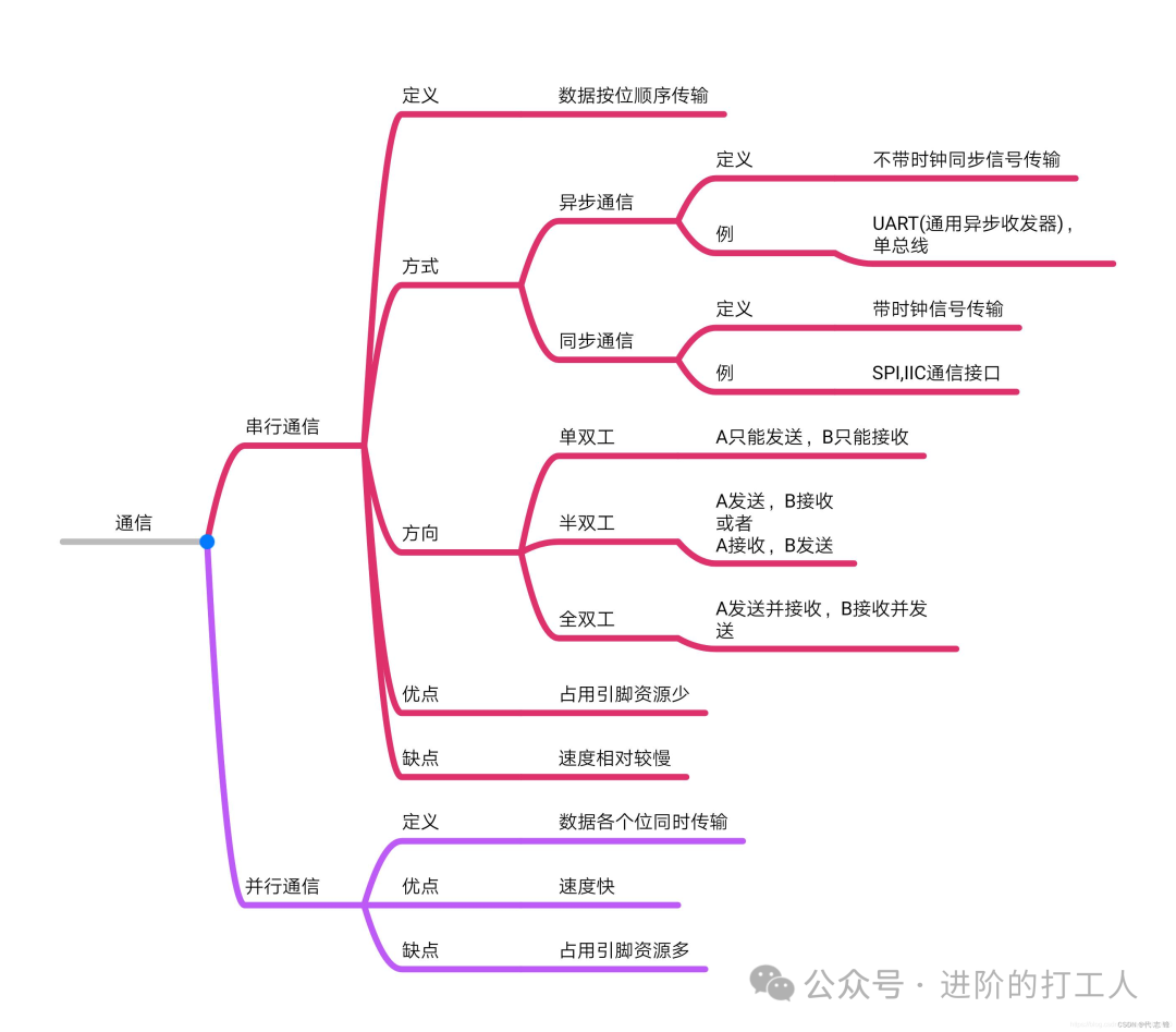 Principles, Differences, and Connections of the Three Major Embedded Protocols: UART, SPI, and I²C