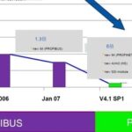 Avoid PROFIBUS if Possible! A Simple Comparison of PROFINET and PROFIBUS
