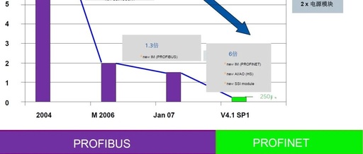Avoid PROFIBUS if Possible! A Simple Comparison of PROFINET and PROFIBUS