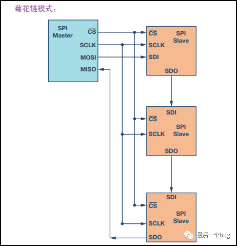 Fundamentals of Four-Line SPI Communication and Daisy Chain Configuration