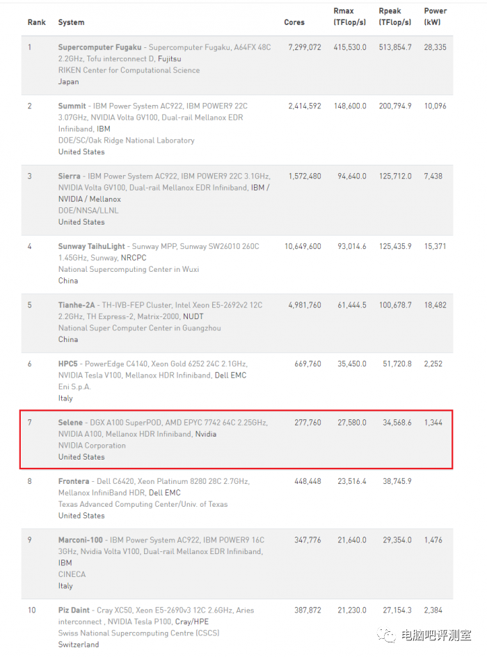 ARM Mac? This is Just the First Step in ARM's Rise! ARM Supercomputers Show Their Power Again, Claiming the Top Spot in Supercomputing Performance Rankings!