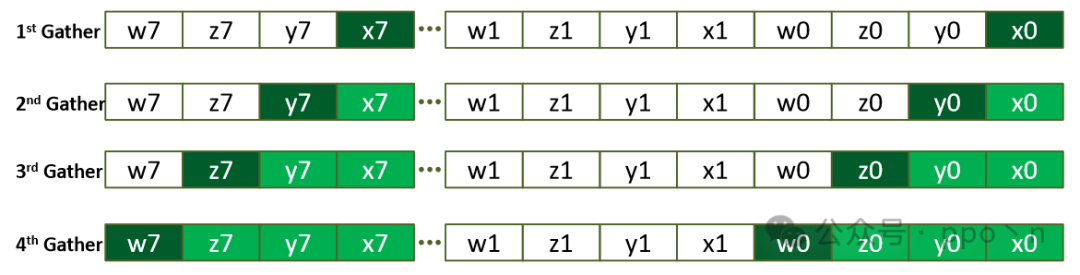 Understanding SIMD Execution