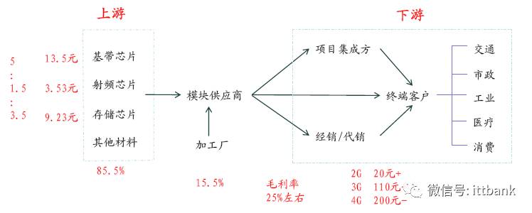 Introduction to Wireless Communication Chip and Module Manufacturers and Their Industry Chain Summary