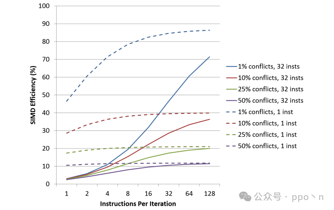 Understanding SIMD Execution