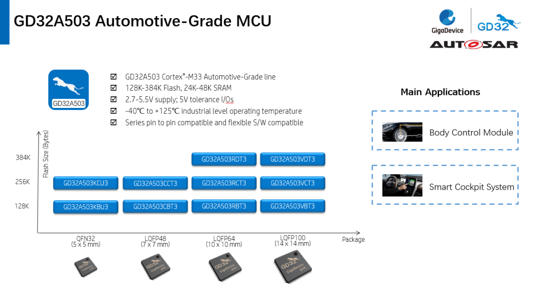 GigaDevice Launches the First Automotive-grade MCU in the GD32A503 Series