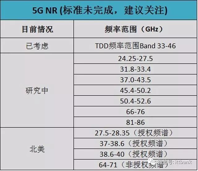 Comprehensive List of Wireless Communication Chip and Module Manufacturers (Including the Most Complete Wireless Communication Frequency Allocation Table)