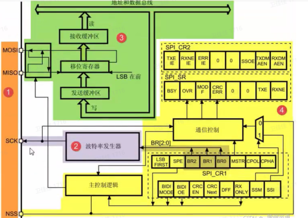 SPI Communication (STM32 vs GD32)