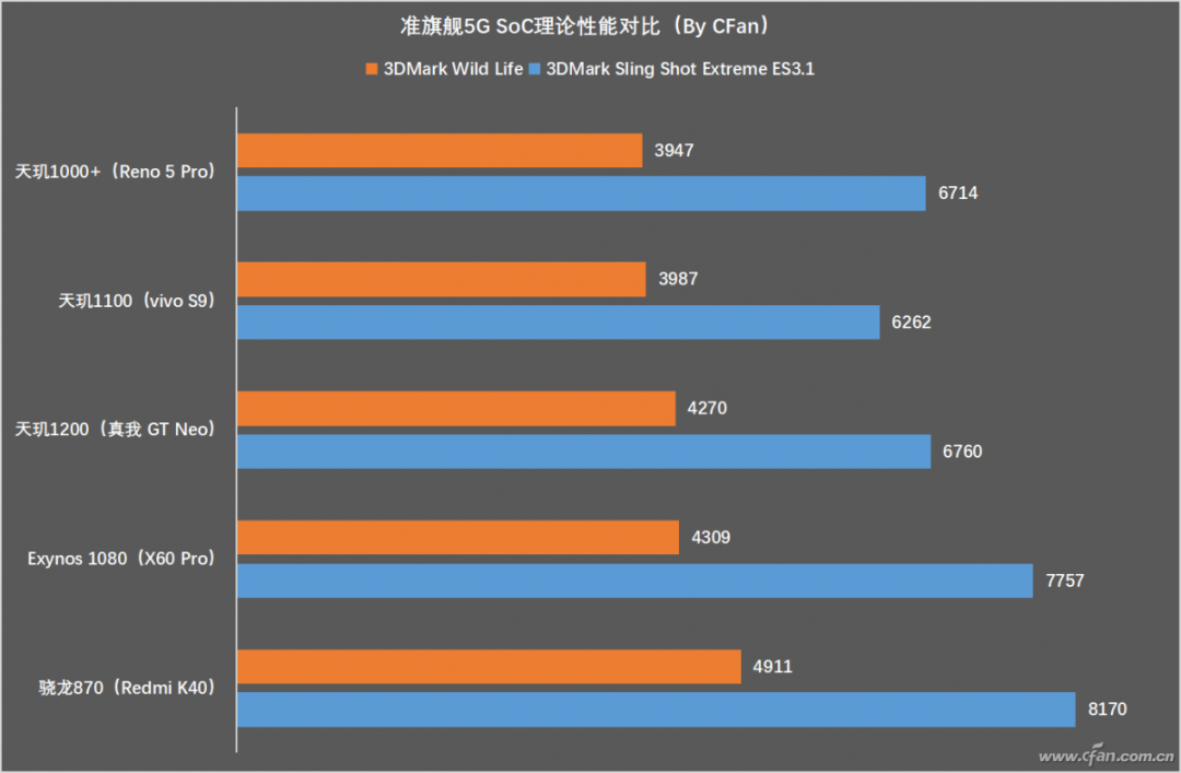 Who is the Gatekeeper Among Snapdragon 870, Dimensity 1200, and Exynos 1080?