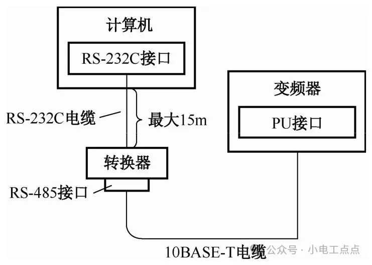 Connecting Inverters' PU Interface to Computers with RS-232C Interface