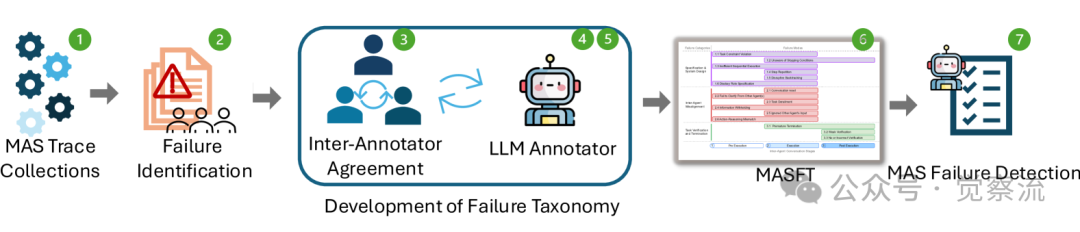 Why Do Multi-Agent Systems Have Low Success Rates? Unveiling 14 Failure Modes