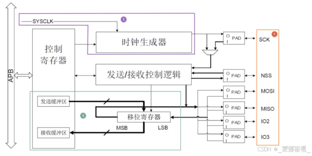 SPI Communication (STM32 vs GD32)