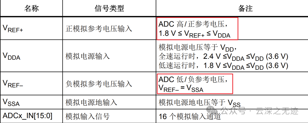 The Role of ADC Reference Pins