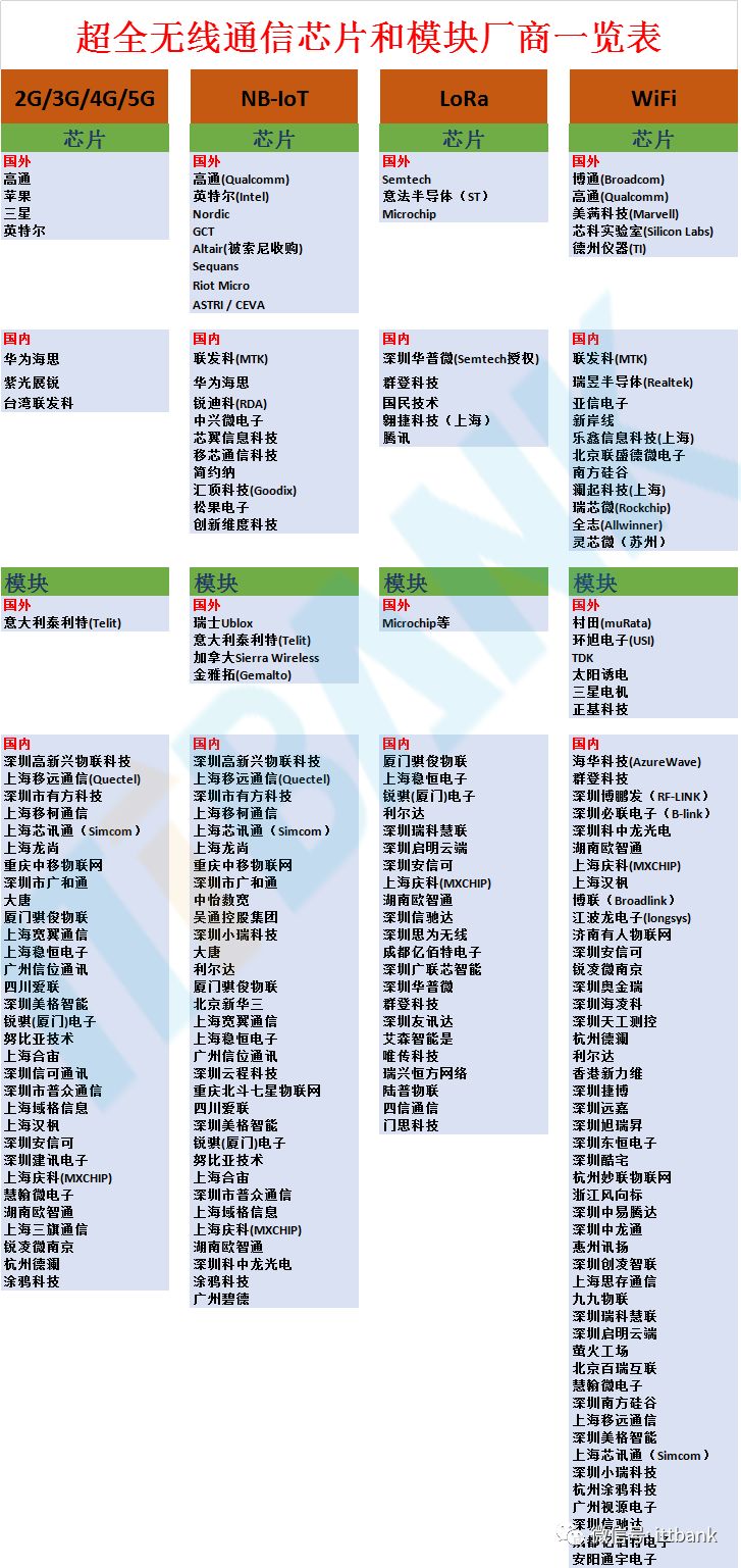 Comprehensive List of Wireless Communication Chip and Module Manufacturers (Including the Most Complete Wireless Communication Frequency Allocation Table)