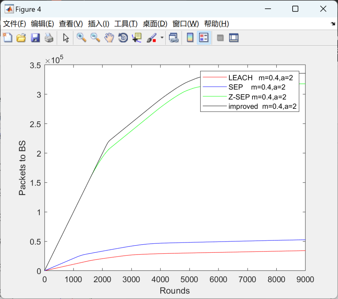 Z-SEP Routing Protocol for Wireless Sensor Networks and Its Comparison