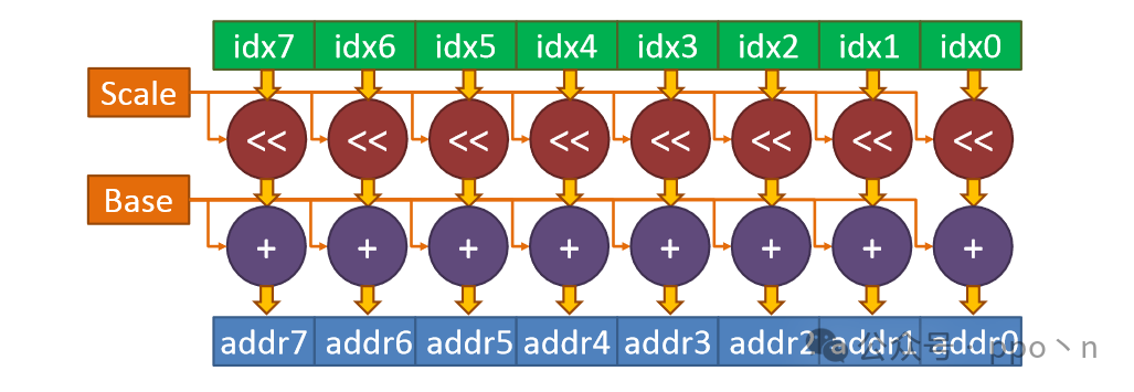 Understanding SIMD Execution