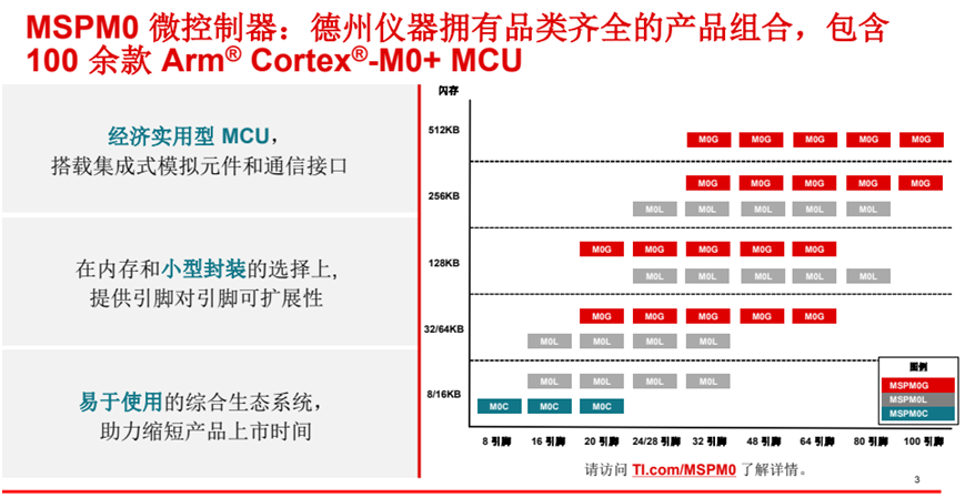 Major Move: Texas Instruments' Ultra-Small M0 MCU Leads Innovation in Miniature Applications