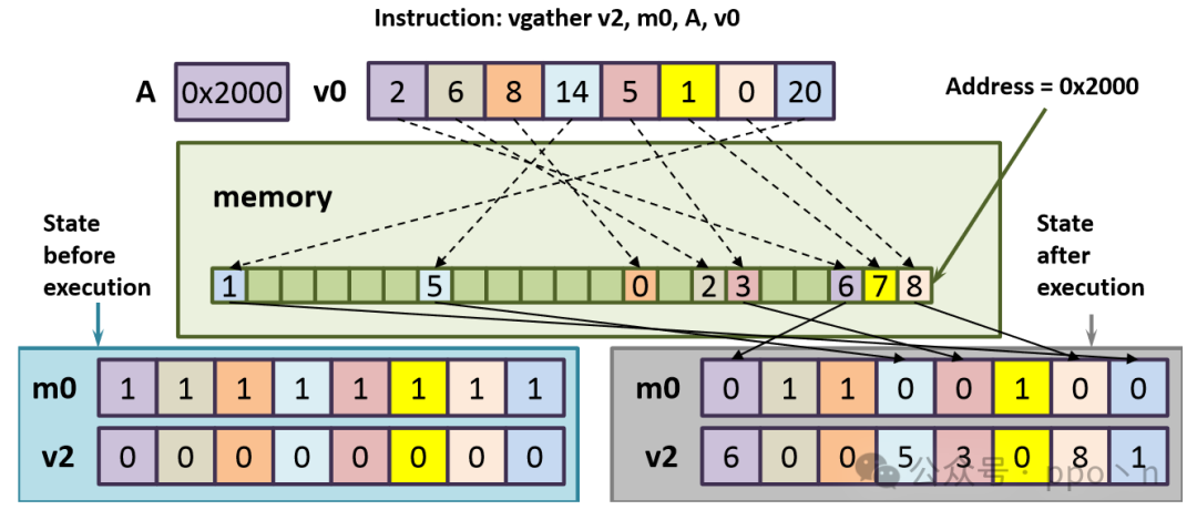 Understanding SIMD Execution