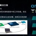 Empowering the New Revolution of Software-Defined Vehicles: S2C Partners with Ecosystem Partners to Provide Arm-Based Innovative Solutions
