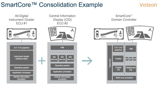 Renesas' Innovative Approach to Cabin Domain Controllers: A GGAI Perspective