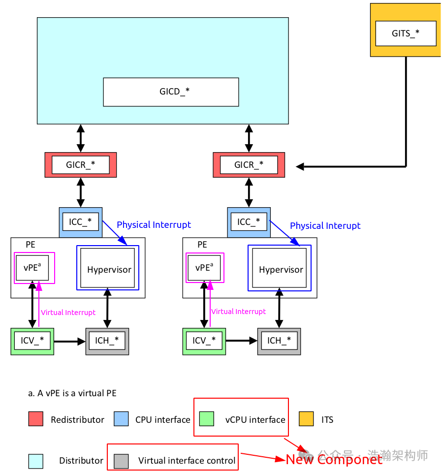 ARMv8/v9-GIC Virtual Interrupt Direct Injection System Architecture